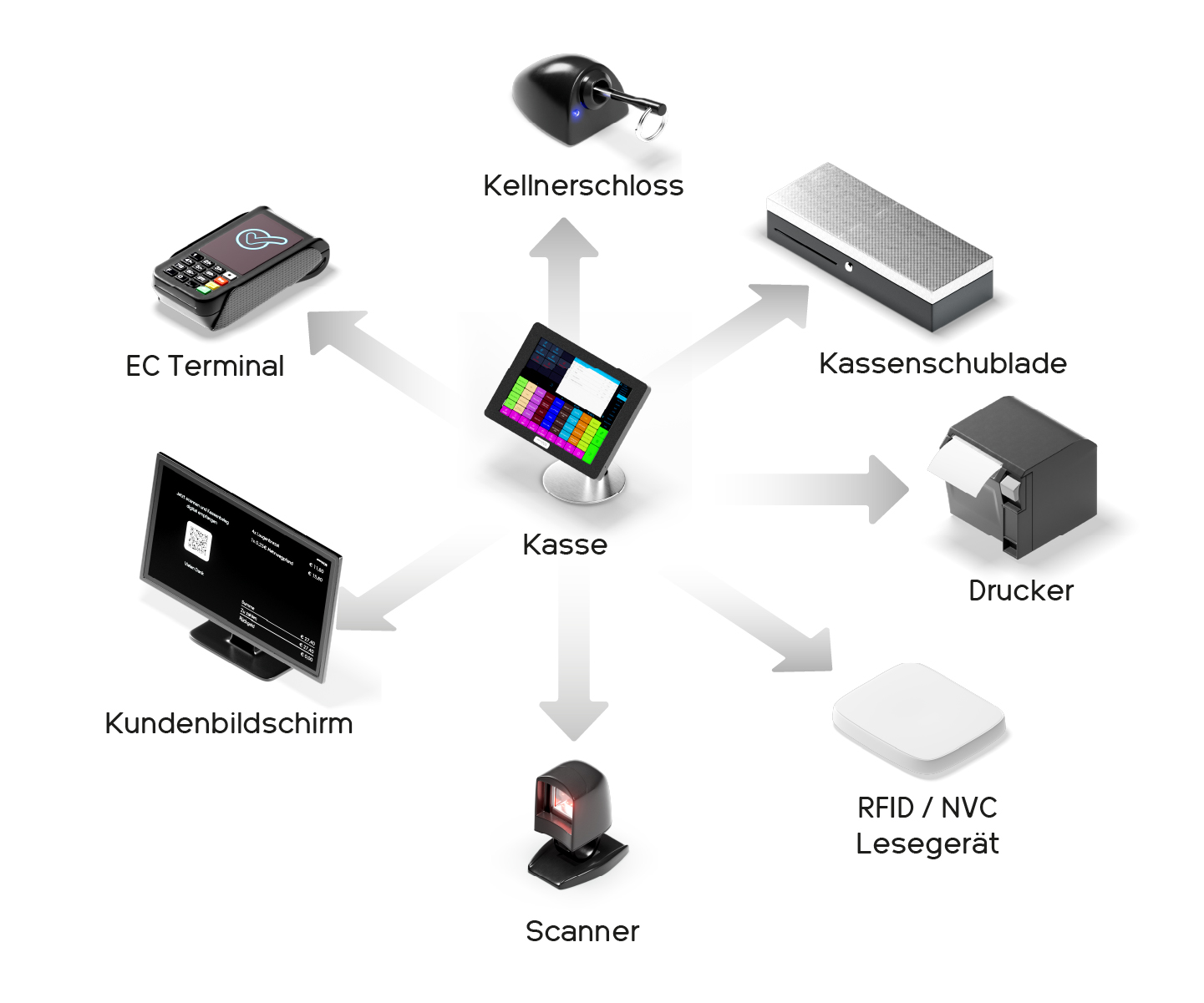 Hardware Cash register Peripherie infographic
