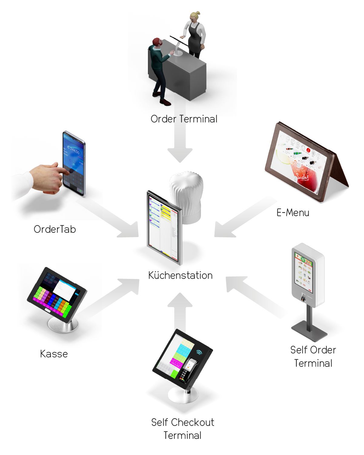 Darstellung der Küchenstation mit möglichen verbundenen Geräten/Vertriebszweigen