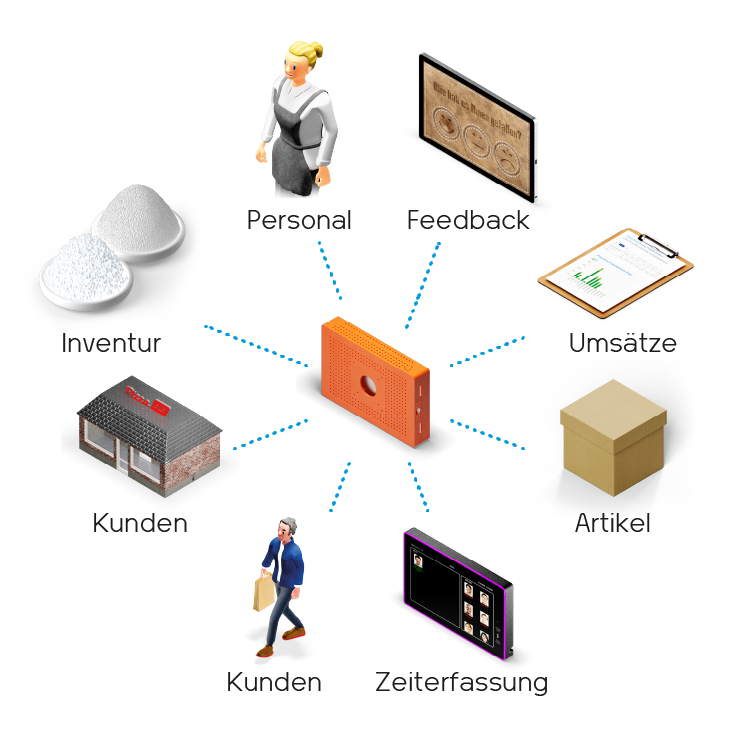 Darstellung der Bereiche für die Berichte erstellt werden können