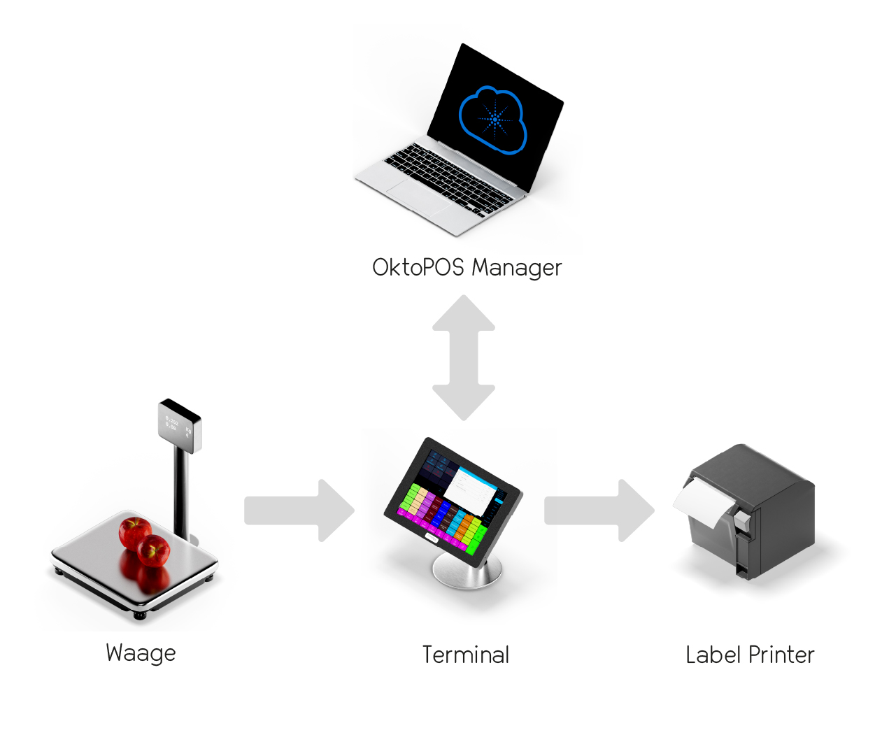 Darstellung der Anbindung eines Etikettendruckers